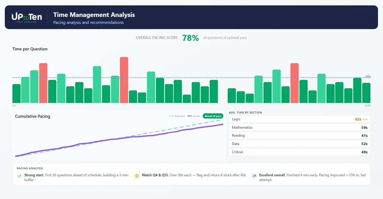 Analisi Time Management della piattaforma test Up to Ten — pacing score 78%, tempo per domanda e distribuzione per sezione